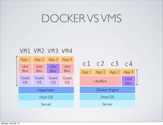 DOCKERVSVMS
Server
Host OS
Hypervisor
Guest
OS
Guest
OS
Guest
OS
Guest
OS
Libs/
Bins
Libs/
Bins
Libs/
Bins
App 1 App 2 App 3 App 4
Libs/
Bins
Server
Host OS
Docker Engine
Libs/Bins
Libs/
Bins
App 1 App 2 App 3 App 4
c1 c2 c3 c4
VM1 VM2 VM3 VM4
Monday, June 29, 15
 