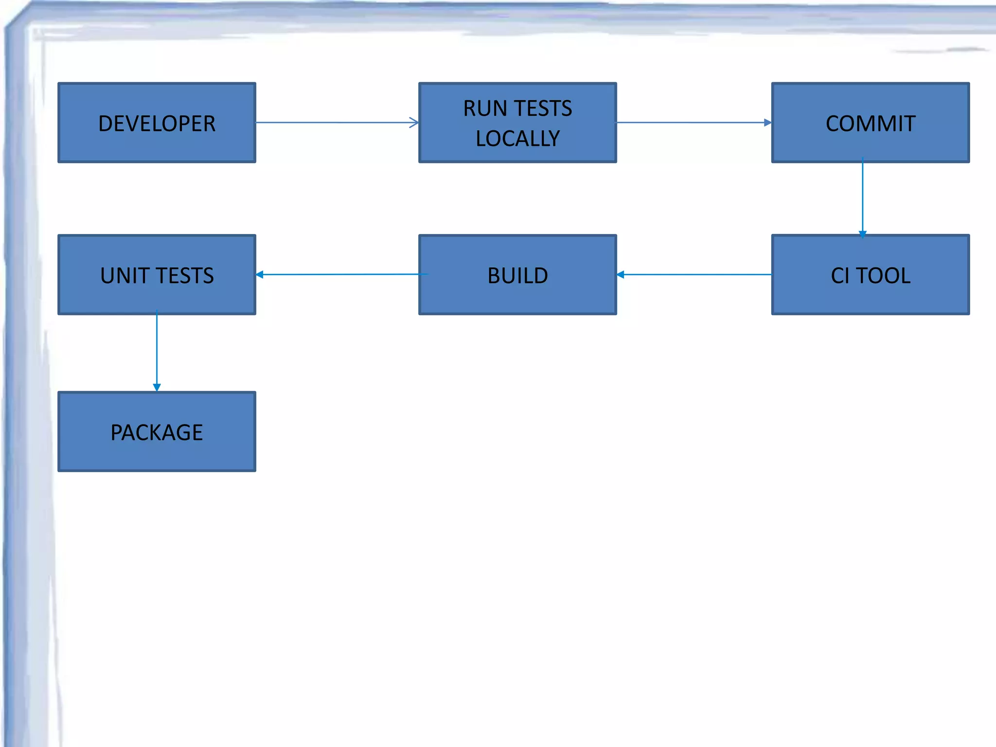 DEVELOPER 
RUN TESTS 
LOCALLY 
COMMIT 
UNIT TESTS BUILD CI TOOL 
PACKAGE 
 