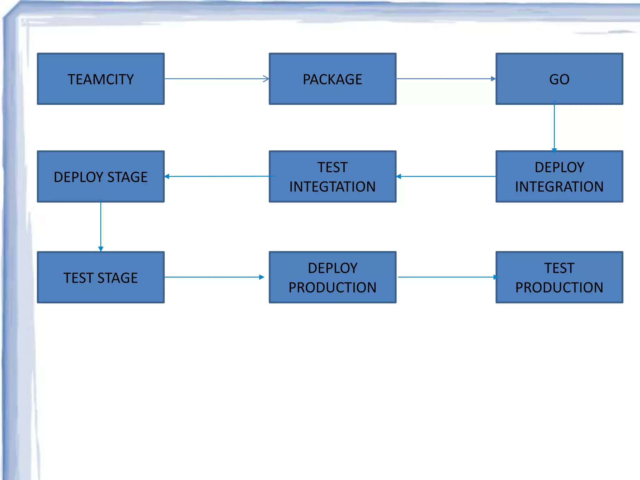 TEAMCITY PACKAGE GO 
DEPLOY 
INTEGRATION 
TEST 
INTEGTATION 
DEPLOY STAGE 
TEST STAGE 
DEPLOY 
PRODUCTION 
TEST 
PRODUCTION 
 