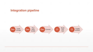 Integration pipeline
Code
changeDev
Run
tests
locally
Dev CommitDev
Build
and
test
CI Create
artefactCI
 