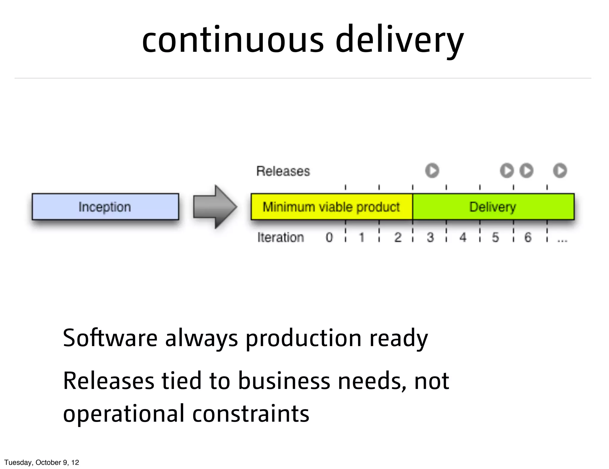 continuous delivery




                 Software always production ready
                 Releases tied to business needs, not
                 operational constraints
Tuesday, October 9, 12
 