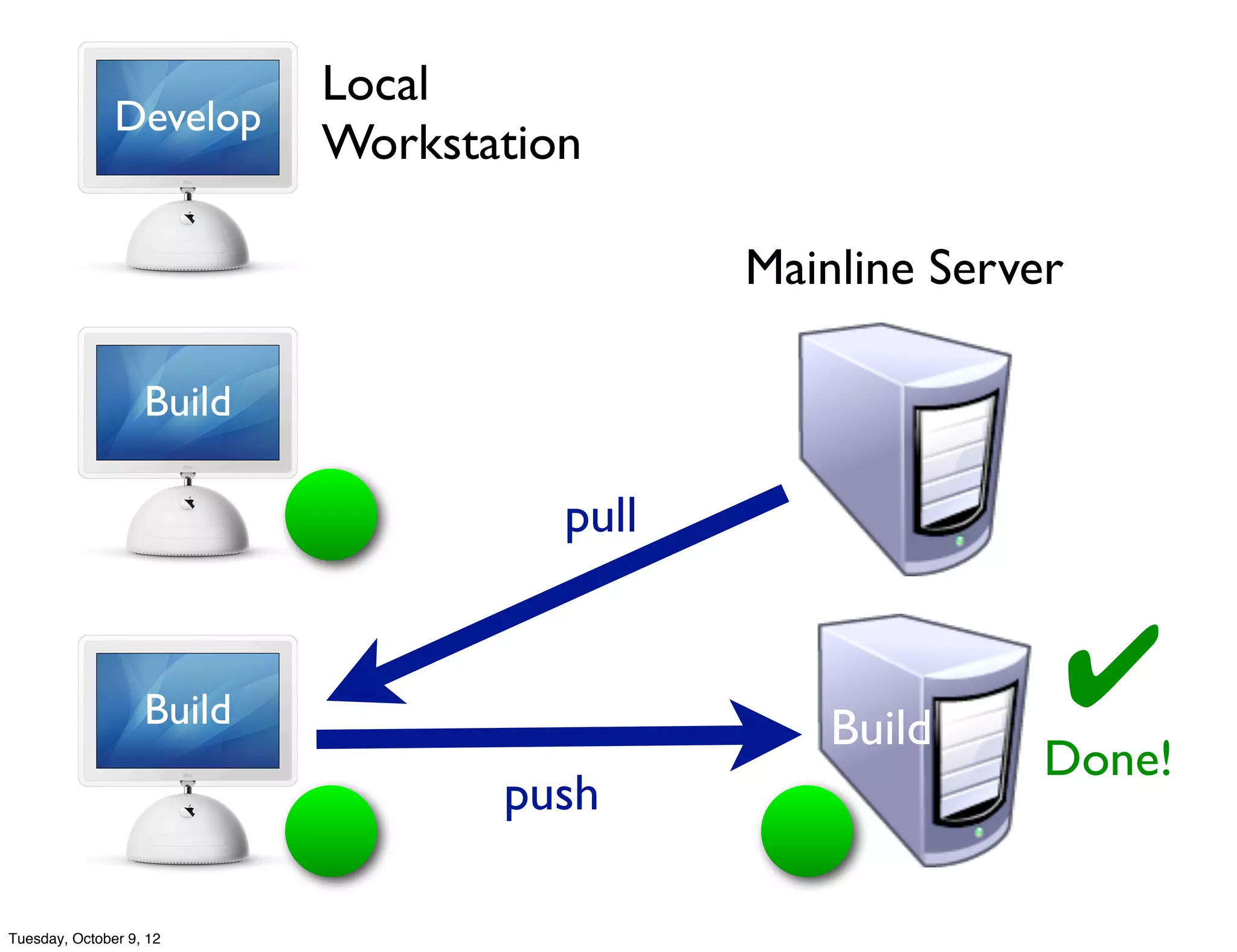 Local
               Develop
                           Workstation

                                            Mainline Server

                   Build

                                     pull


                   Build                        Build
                                                              ✔
                                                          Done!
                                  push

Tuesday, October 9, 12
 