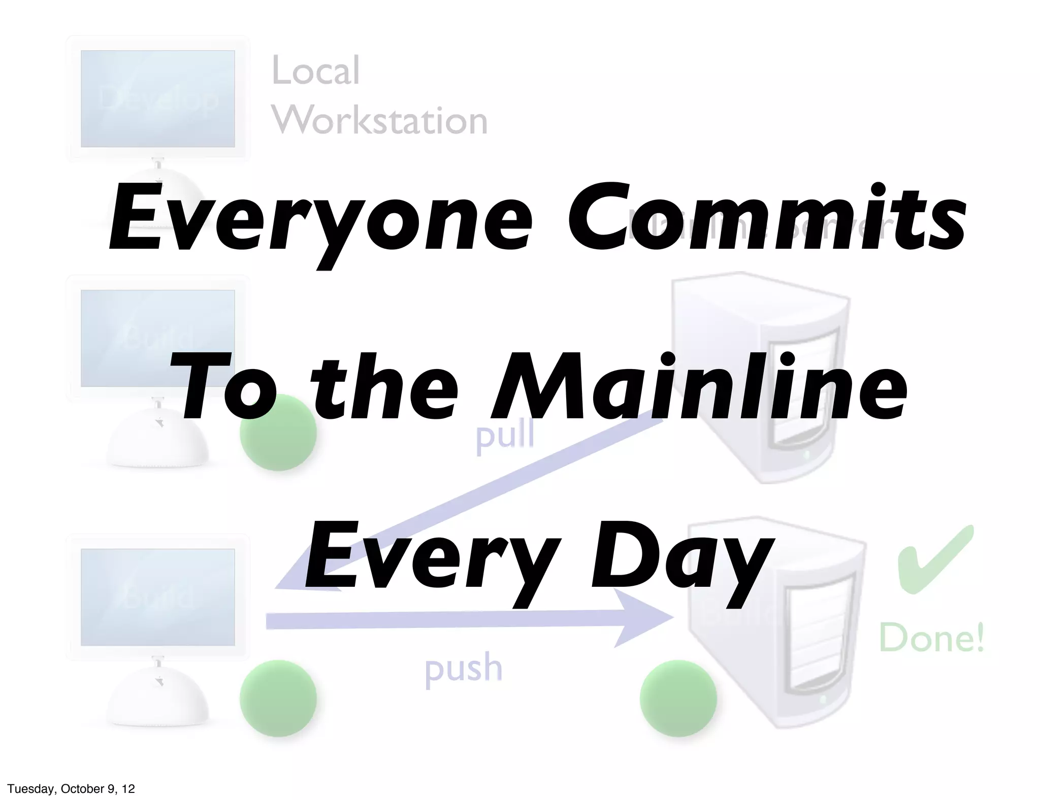 Local
               Develop
                           Workstation

                Everyone Commits
                          Mainline Server

                   Build
                         To the pull
                                 Mainline
                   Build
                            Every Day
                                    Build
                                            ✔
                                            Done!
                                  push

Tuesday, October 9, 12
 