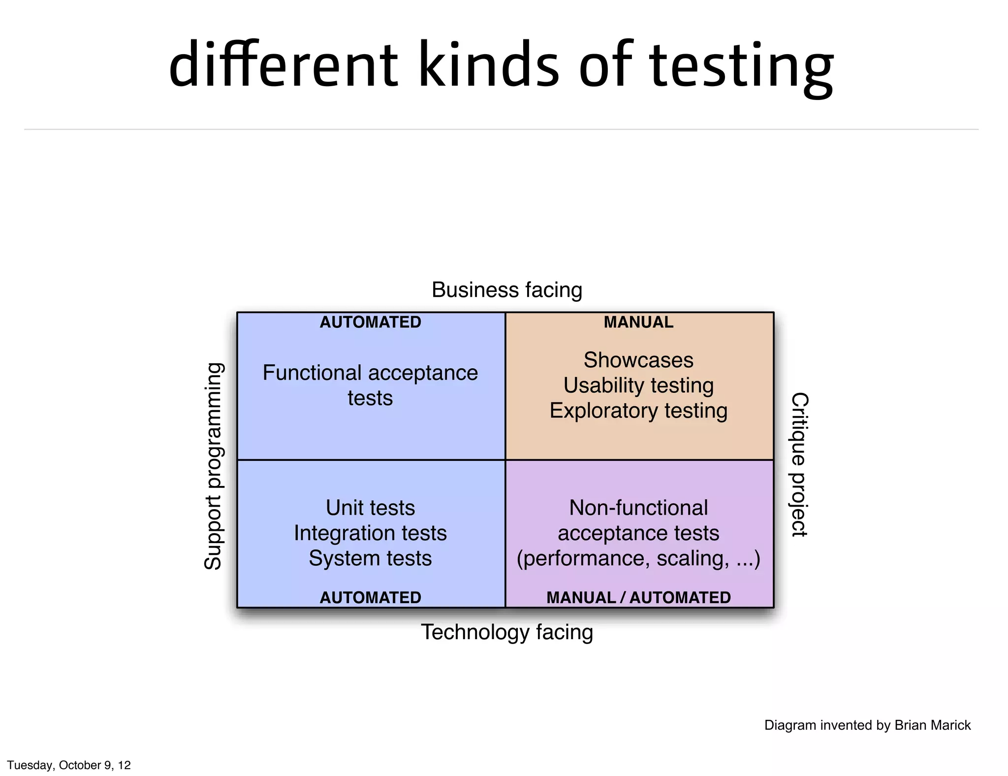 diﬀerent kinds of testing


                                                                  Business facing
                                                     AUTOMATED                       MANUAL

                                                                                Showcases
                          Support programming




                                                Functional acceptance
                                                                              Usability testing
                                                        tests




                                                                                                           Critique project
                                                                             Exploratory testing



                                                       Unit tests               Non-functional
                                                   Integration tests          acceptance tests
                                                     System tests         (performance, scaling, ...)
                                                     AUTOMATED               MANUAL / AUTOMATED

                                                                 Technology facing



                                                                                                        Diagram invented by Brian Marick

Tuesday, October 9, 12
 