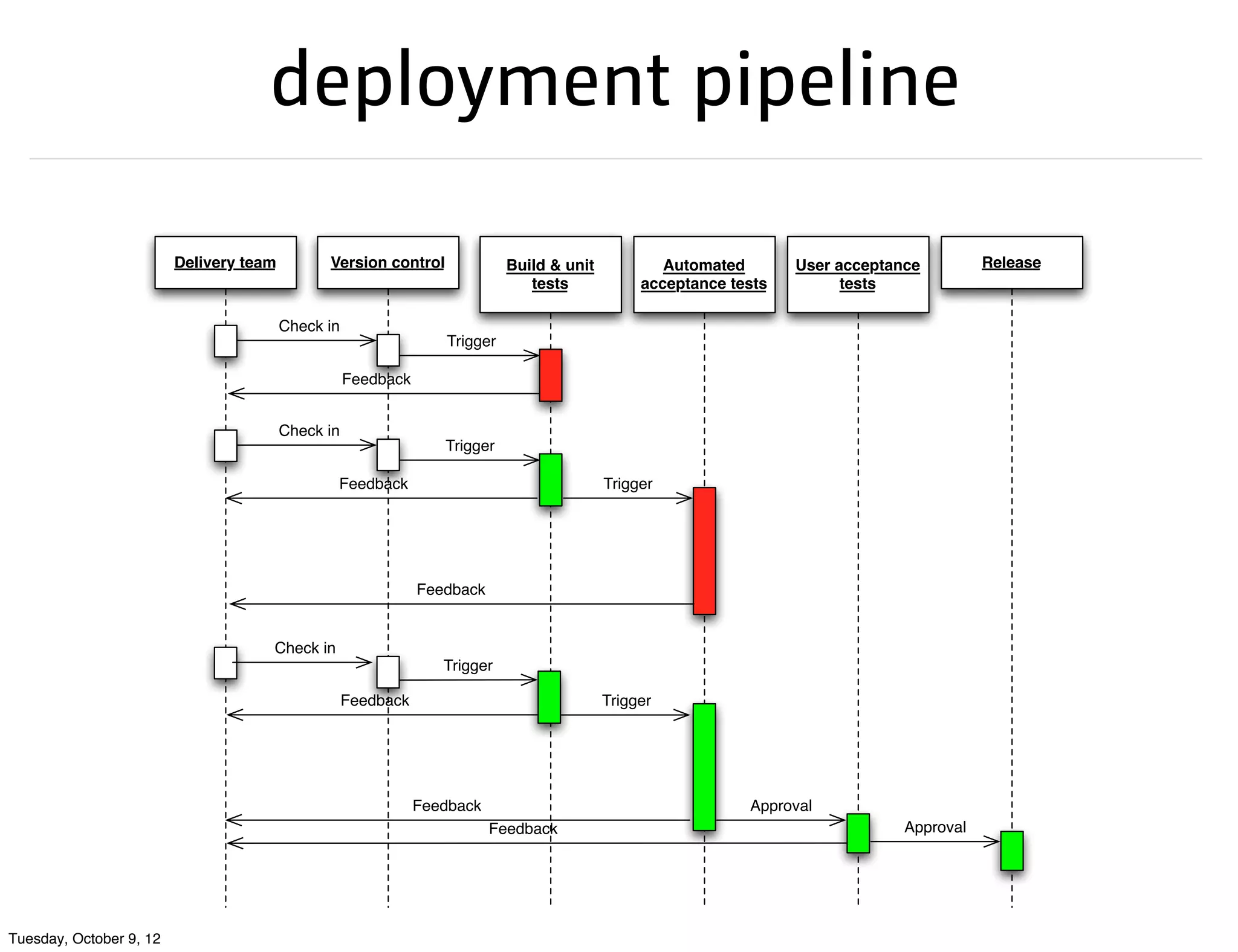 deployment pipeline

                         Delivery team         Version control              Build & unit           Automated       User acceptance         Release
                                                                               tests            acceptance tests         tests

                                         Check in
                                                                  Trigger

                                                    Feedback


                                         Check in
                                                                  Trigger

                                                Feedback                                   Trigger




                                                               Feedback


                                     Check in
                                                                  Trigger

                                                    Feedback                               Trigger




                                                               Feedback                                      Approval
                                                                          Feedback                                              Approval




Tuesday, October 9, 12
 