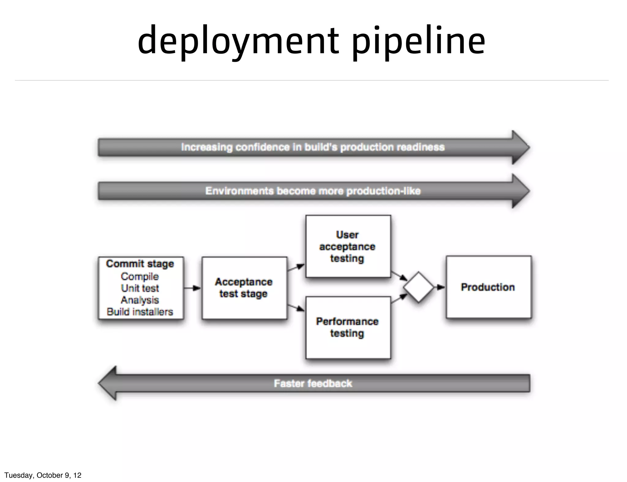 deployment pipeline




Tuesday, October 9, 12
 