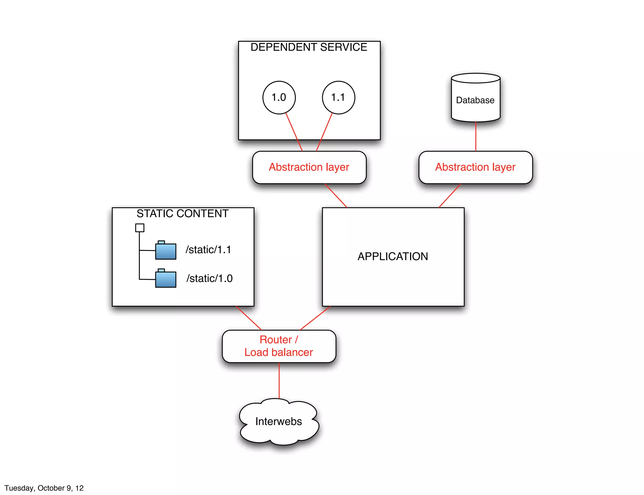 DEPENDENT SERVICE



                                                   1.0         1.1                      Database




                                                  Abstraction layer                 Abstraction layer



                         STATIC CONTENT


                                /static/1.1
                                                                      APPLICATION

                                /static/1.0




                                                 Router /
                                              Load balancer




                                                Interwebs




Tuesday, October 9, 12
 