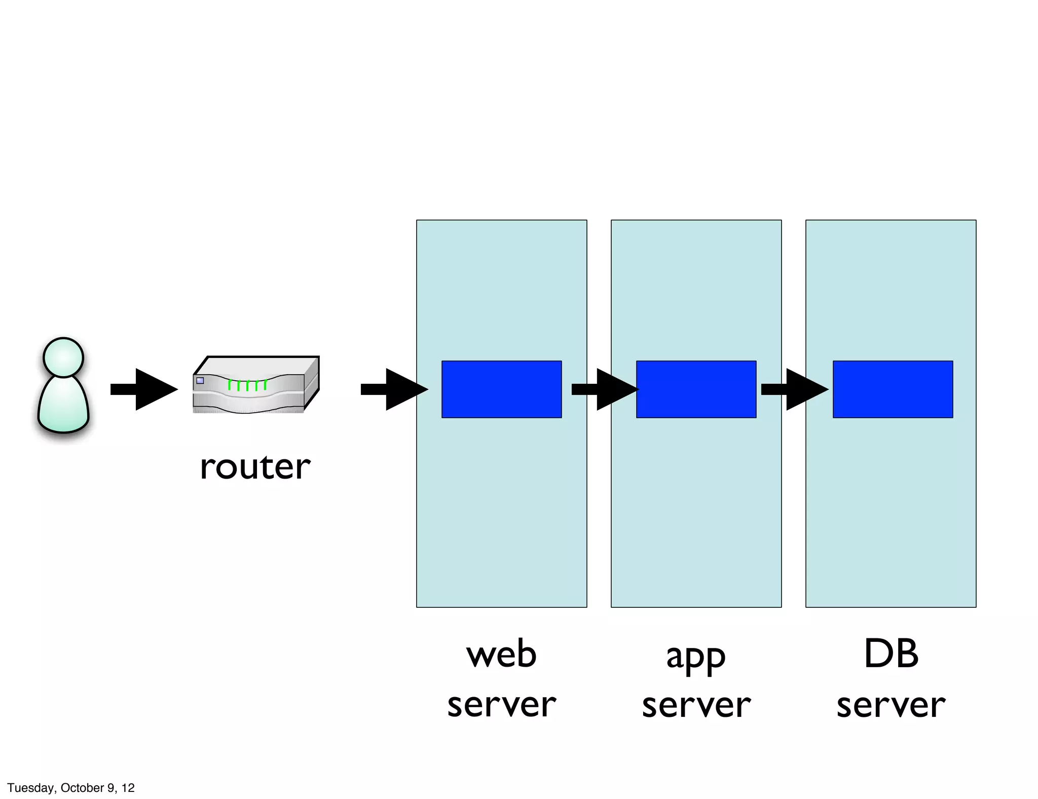 router



                                   web      app       DB
                                  server   server   server
Tuesday, October 9, 12
 