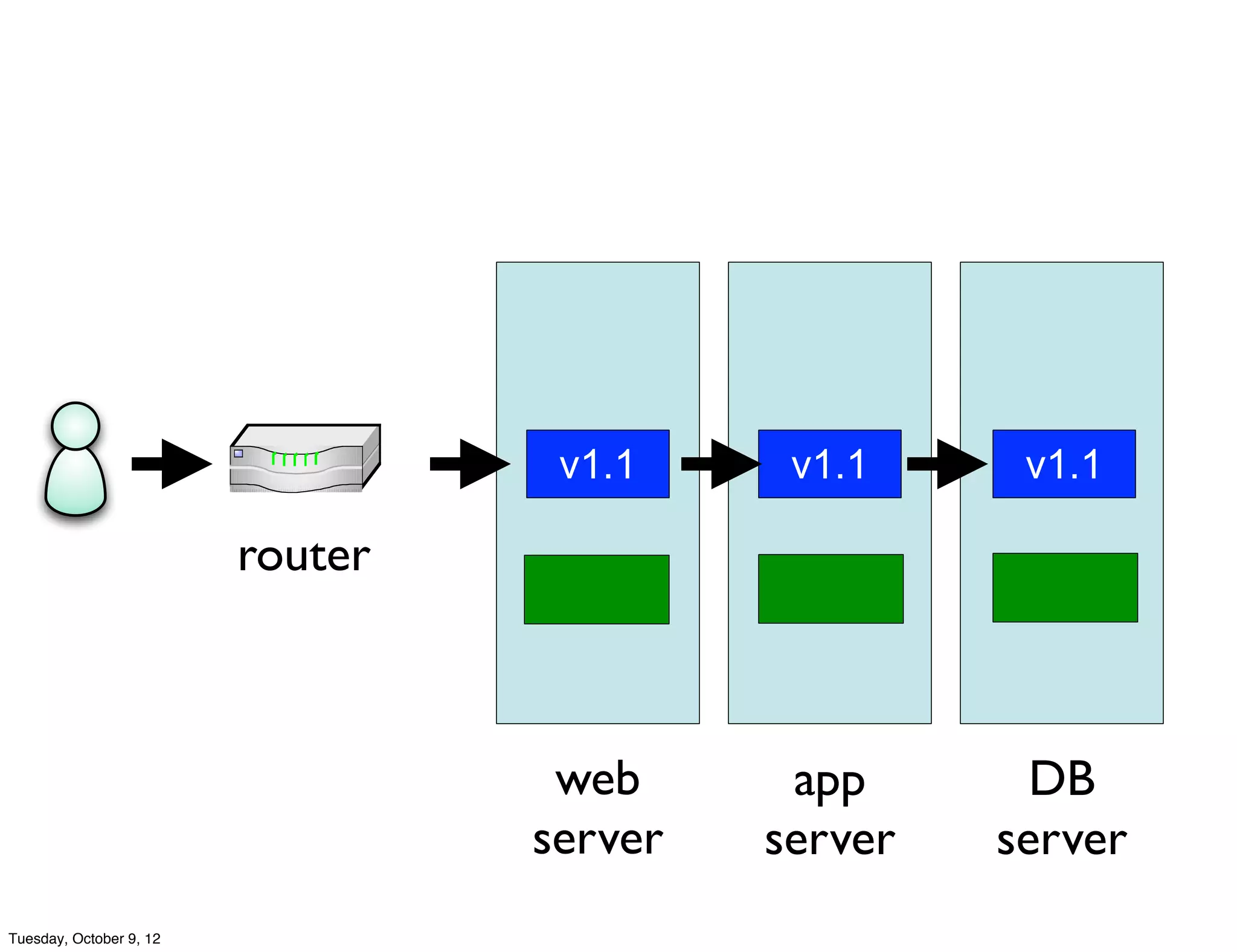 v1.1     v1.1     v1.1

                         router



                                   web      app       DB
                                  server   server   server
Tuesday, October 9, 12
 