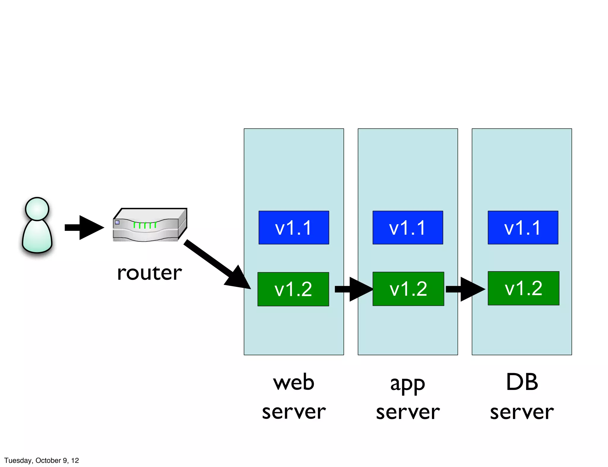 v1.1     v1.1     v1.1

                         router
                                   v1.2     v1.2     v1.2



                                   web      app       DB
                                  server   server   server
Tuesday, October 9, 12
 