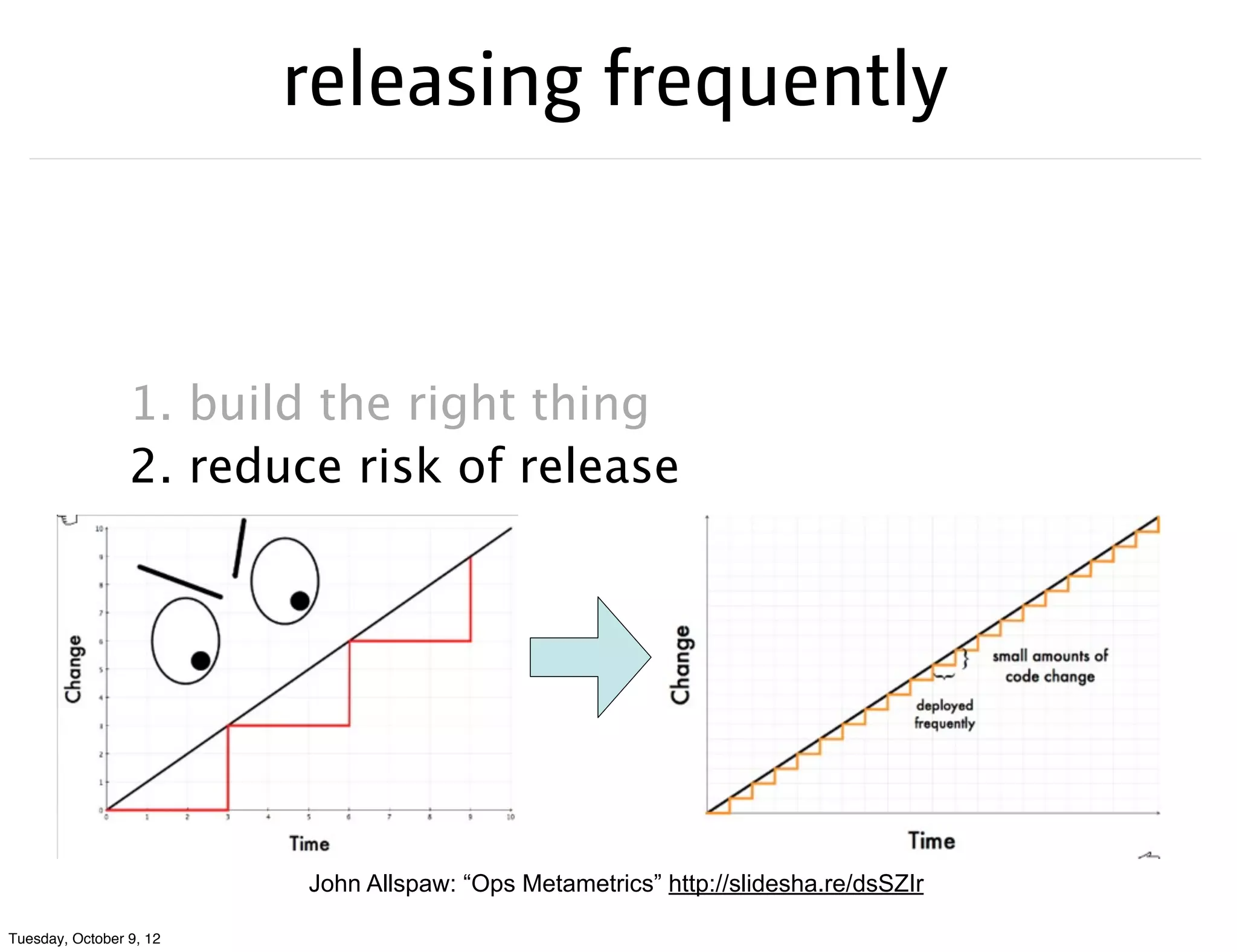 releasing frequently



                 1. build the right thing
                 2. reduce risk of release




                         John Allspaw: “Ops Metametrics” http://slidesha.re/dsSZIr

Tuesday, October 9, 12
 