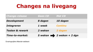Changes na livegang
Change-release Geen CD Met CD
Development 8 dagen 10 dagen
Integreren 1 week Continu
Testen & rework 2 weken 2 dagen
Time-to-market: 5 weken 2 weken + 2 dgn
Ervaringscijfers Alliander webteam
 