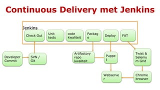 Jenkins
Continuous Delivery met Jenkins
Check Out
Unit
tests
code
kwaliteit
Packag
e
Deploy
Twist &
Seleniu
m Grid
FAT
Chrome
browser
Puppe
t
Webserve
r
SVN /
Git
Artifactory
repo
kwaliteit
Developer
Commit
 