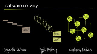 software delivery

 