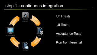 step 1 - continuous integration
Unit Tests

UI Tests
Acceptance Tests
Run from terminal

 