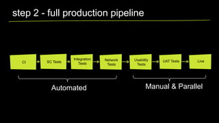 step 2 - full production pipeline

CI

SC Tests

Integration
Tests

Automated

Network
Tests

Usability
Tests

UAT Tests

Live

Manual & Parallel

 