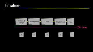timeline

Analysis &
Analysis &
Design
Design

Development

Test
Test

Deployment
Deployment

Live
Live

time
1

3
2

2

2

1

 