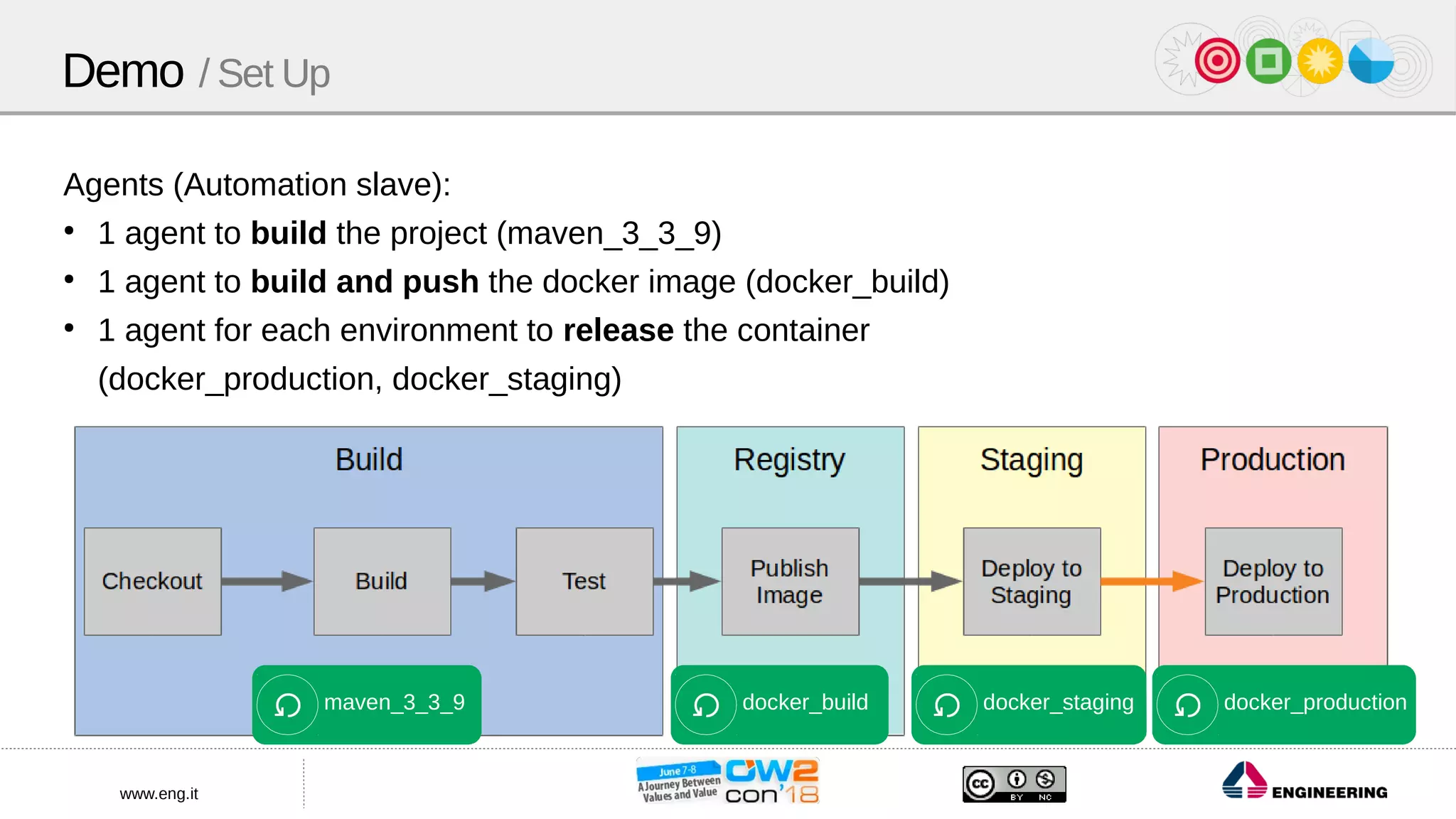 www.eng.it
Agents (Automation slave):
●
1 agent to build the project (maven_3_3_9)
●
1 agent to build and push the docker image (docker_build)
●
1 agent for each environment to release the container
(docker_production, docker_staging)
maven_3_3_9 docker_build docker_staging docker_production
Demo / Set Up
 