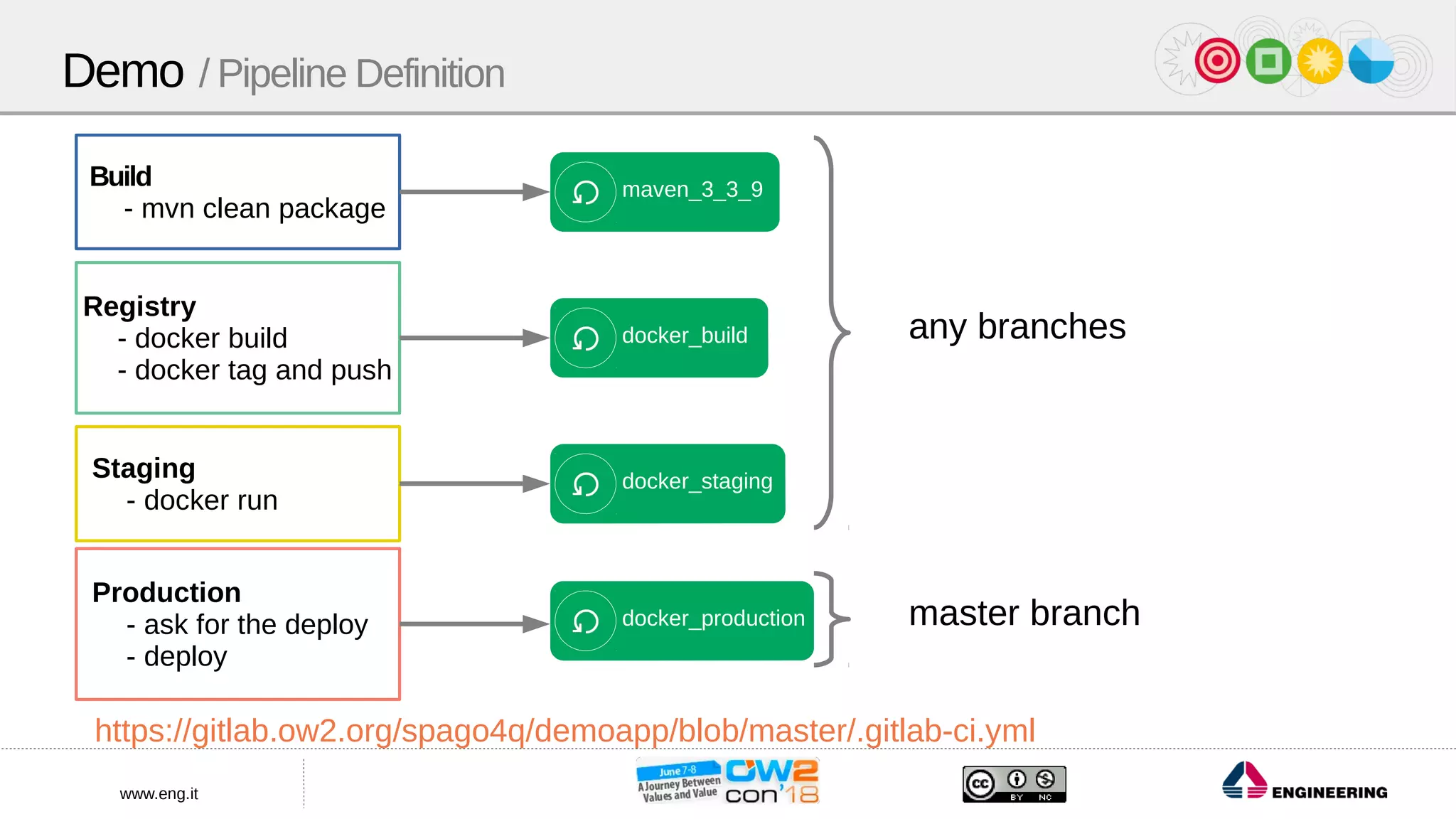 www.eng.it
Demo / Pipeline Definition
https://gitlab.ow2.org/spago4q/demoapp/blob/master/.gitlab-ci.yml
Build
- mvn clean package
Registry
- docker build
- docker tag and push
Staging
- docker run
Production
- ask for the deploy
- deploy
maven_3_3_9
docker_build
docker_staging
docker_production
any branches
master branch
 