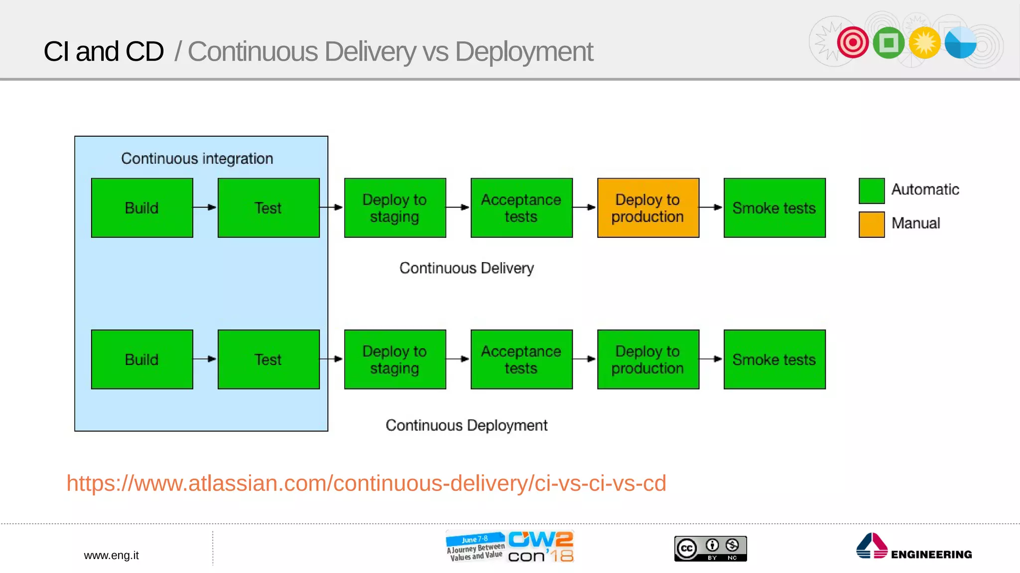www.eng.it
CI and CD / Continuous Delivery vs Deployment
https://www.atlassian.com/continuous-delivery/ci-vs-ci-vs-cd
 