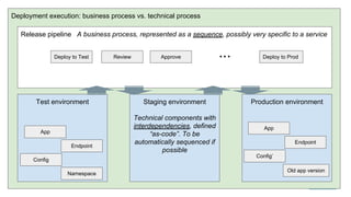 Deployment execution: business process vs. technical process
Release pipeline A business process, represented as a sequence, possibly very specific to a service
Test environment Staging environment
Technical components with
interdependencies, defined
“as-code”. To be
automatically sequenced if
possible
Production environment
Deploy to Test Review Approve Deploy to Prod...
App
Endpoint
Config
App
Endpoint
Config’
Old app version
Namespace
 