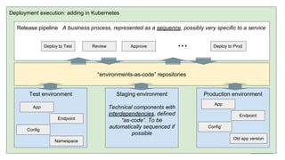 Deployment execution: adding in Kubernetes
Release pipeline A business process, represented as a sequence, possibly very specific to a service
Test environment Staging environment
Technical components with
interdependencies, defined
“as-code”. To be
automatically sequenced if
possible
Production environment
“environments-as-code” repositories
Deploy to Test Review Approve Deploy to Prod...
App
Endpoint
Config
App
Endpoint
Config’
Old app version
Namespace
 