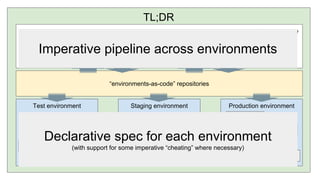 TL;DR
Release pipeline A business process, represented as a sequence, possibly very specific to a service
Test environment Staging environment
Technical components with
interdependencies, defined
“as-code”. To be
automatically sequenced if
possible
Production environment
“environments-as-code” repositories
Deploy to Test Review Approve Deploy to Prod...
App
Endpoint
Config
App
Endpoint
Config’
Old app version
Namespace
Imperative pipeline across environments
Declarative spec for each environment
(with support for some imperative “cheating” where necessary)
 