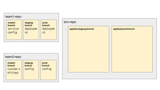team1-repo
env-repo
applied-staging-branch applied-prod-branch
master-
branch
service
config
staging-
branch
deployme
nt
prod-
branch
deployme
nt
team2-repo
master-
branch
custom-s
ettings
staging-
branch
config
prod-
branch
config
 