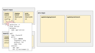 team1-repo
env-repo
applied-staging-branch applied-prod-branch
master-
branch
service
config
staging-
branch
deployme
nt
prod-
branch
deployme
nt
team2-repo
master-
branch
custom-s
ettings
staging-
branch
config
prod-bra
nch
config
apiVersion: v1
kind: Service
metadata:
name: app1-service
...
spec:
type: ClusterIP
ports:
- port: 808080
targetPort: http
protocol: TCP
name: http
selector:
app: app1
env: {{ environment }}
 