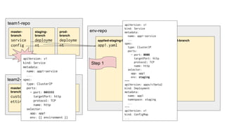 team1-repo
env-repo
applied-staging-branch
app1.yaml
applied-prod-branch
master-
branch
service
config
staging-
branch
deployme
nt
prod-
branch
deployme
nt
team2-repo
master-
branch
custom-s
ettings
staging-
branch
config
prod-bra
nch
config
apiVersion: v1
kind: Service
metadata:
name: app1-service
...
spec:
type: ClusterIP
ports:
- port: 808080
targetPort: http
protocol: TCP
name: http
selector:
app: app1
env: {{ environment }}
Step 1
apiVersion: v1
kind: Service
metadata:
name: app1-service
...
spec:
type: ClusterIP
ports:
- port: 8080
targetPort: http
protocol: TCP
name: http
selector:
app: app1
env: staging
---
apiVersion: apps/v1beta2
kind: Deployment
metadata:
name: app1
namespace: staging
...
---
apiVersion: v1
kind: ConfigMap
...
 