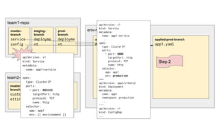 team1-repo
env-repo
applied-staging-branch
app1.yaml
applied-prod-branch
app1.yaml
master-
branch
service
config
staging-
branch
deployme
nt
prod-
branch
deployme
nt
team2-repo
master-
branch
custom-s
ettings
staging-
branch
config
prod-bra
nch
config
apiVersion: v1
kind: Service
metadata:
name: app1-service
...
spec:
type: ClusterIP
ports:
- port: 808080
targetPort: http
protocol: TCP
name: http
selector:
app: app1
env: {{ environment }}
Step 2
apiVersion: v1
kind: Service
metadata:
name: app1-service
...
spec:
type: ClusterIP
ports:
- port: 8080
targetPort: http
protocol: TCP
name: http
selector:
app: app1
env: production
---
apiVersion: apps/v1beta2
kind: Deployment
metadata:
name: app1
namespace: production
...
---
apiVersion: v1
kind: ConfigMap
...
 