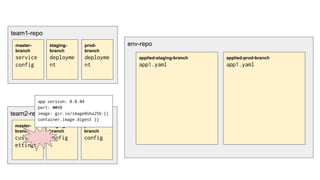 team1-repo
env-repo
applied-staging-branch
app1.yaml
applied-prod-branch
app1.yaml
master-
branch
service
config
staging-
branch
deployme
nt
prod-
branch
deployme
nt
team2-repo
master-
branch
custom-s
ettings
staging-
branch
config
prod-
branch
config
app.version: 0.0.34
port: 8090
image: gcr.io/image@sha256:{{
container.image.digest }}
 