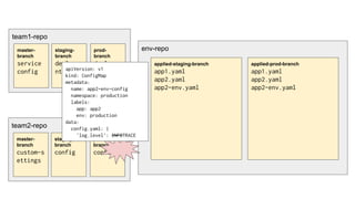 team1-repo
env-repo
applied-staging-branch
app1.yaml
app2.yaml
app2-env.yaml
applied-prod-branch
app1.yaml
app2.yaml
app2-env.yaml
master-
branch
service
config
staging-
branch
deployme
nt
prod-
branch
deployme
nt
team2-repo
master-
branch
custom-s
ettings
staging-
branch
config
prod-
branch
config
apiVersion: v1
kind: ConfigMap
metadata:
name: app2-env-config
namespace: production
labels:
app: app2
env: production
data:
config.yaml: |
'log.level': INFOTRACE
 
