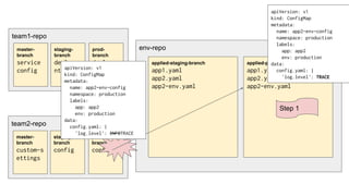 team1-repo
env-repo
applied-staging-branch
app1.yaml
app2.yaml
app2-env.yaml
applied-prod-branch
app1.yaml
app2.yaml
app2-env.yaml
master-
branch
service
config
staging-
branch
deployme
nt
prod-
branch
deployme
nt
team2-repo
master-
branch
custom-s
ettings
staging-
branch
config
prod-
branch
config
Step 1
apiVersion: v1
kind: ConfigMap
metadata:
name: app2-env-config
namespace: production
labels:
app: app2
env: production
data:
config.yaml: |
'log.level': INFOTRACE
apiVersion: v1
kind: ConfigMap
metadata:
name: app2-env-config
namespace: production
labels:
app: app2
env: production
data:
config.yaml: |
'log.level': TRACE
 