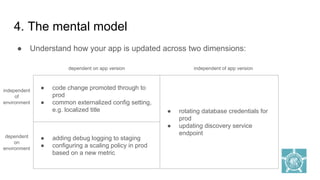 4. The mental model
● Understand how your app is updated across two dimensions:
● code change promoted through to
prod
● common externalized config setting,
e.g. localized title ● rotating database credentials for
prod
● updating discovery service
endpoint
● adding debug logging to staging
● configuring a scaling policy in prod
based on a new metric
dependent on app version
independent
of
environment
dependent
on
environment
independent of app version
 