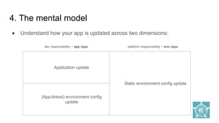 4. The mental model
● Understand how your app is updated across two dimensions:
Application update
Static environment config update
(App-linked) environment config
update
dev responsibility ~ app repo platform responsibility ~ env repo
 