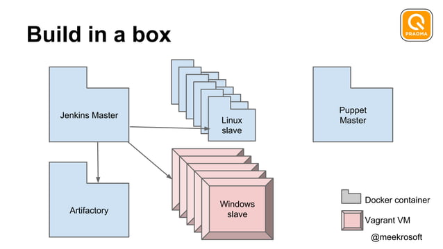 Continuous delivery of embedded systems embedded meetup | PPT