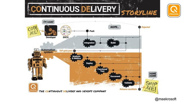 Continuous delivery of embedded systems embedded meetup | PPT
