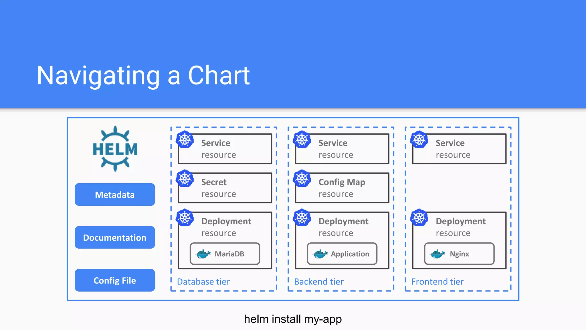 Navigating a Chart
MariaDB
Service
resource
Database tier
Secret
resource
Deployment
resource
Application
Service
resource
Backend tier
Config Map
resource
Deployment
resource
Nginx
Service
resource
Frontend tier
Deployment
resourceDocumentation
Metadata
Config File
helm install my-app
 