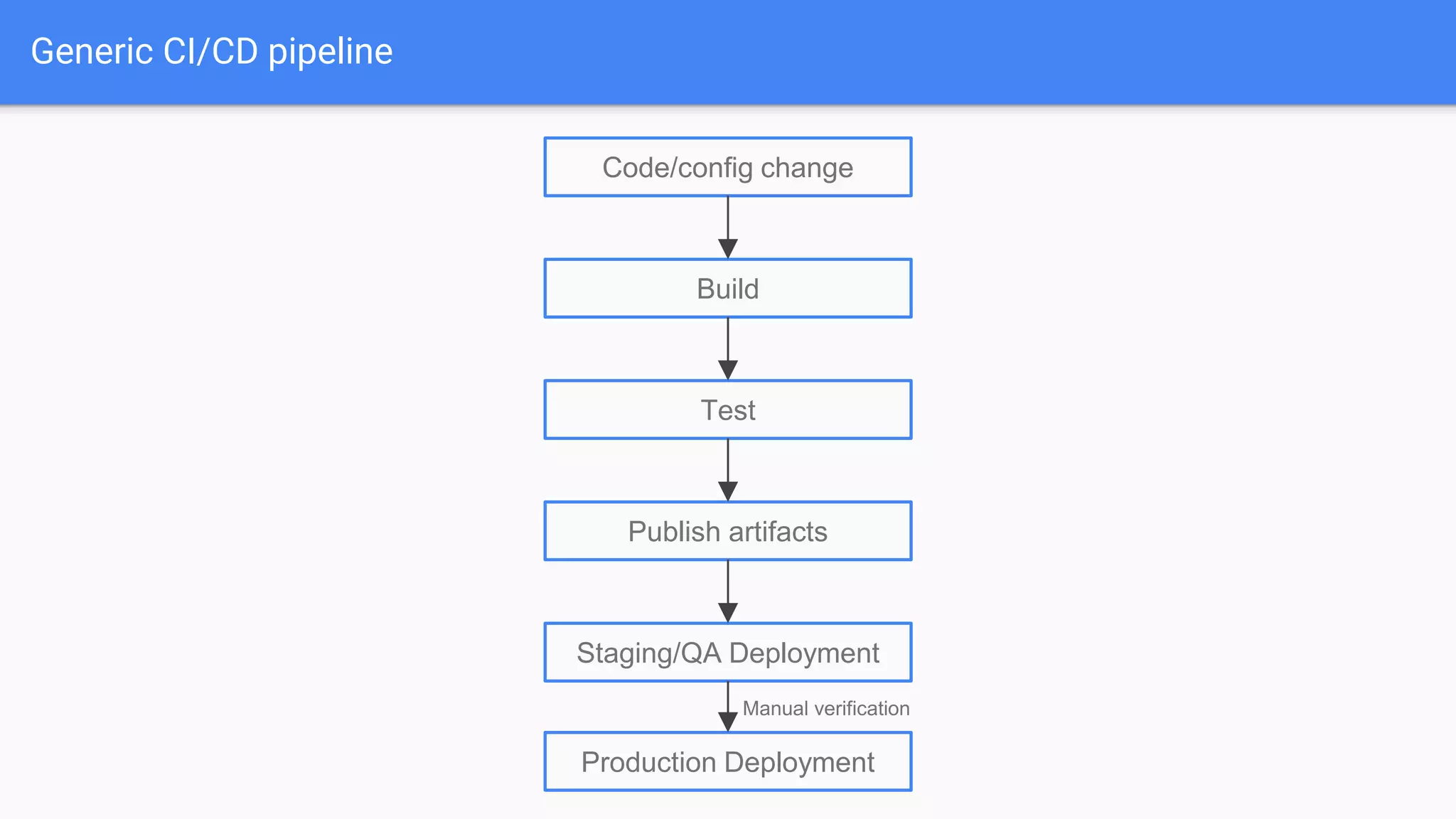 Generic CI/CD pipeline
Code/config change
Build
Test
Publish artifacts
Staging/QA Deployment
Production Deployment
Manual verification
 