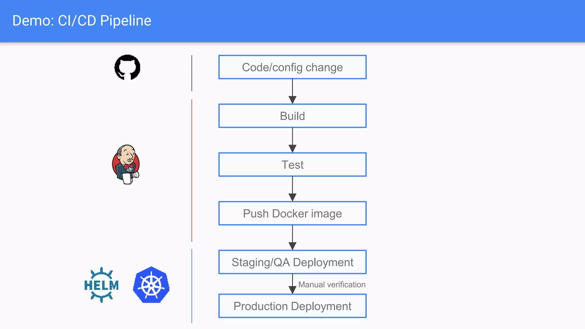 Demo: CI/CD Pipeline
Code/config change
Build
Test
Push Docker image
Staging/QA Deployment
Production Deployment
Manual verification
 