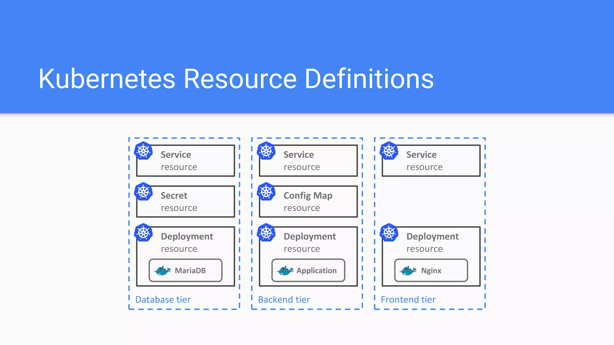 Kubernetes Resource Definitions
MariaDB
Service
resource
Database tier
Secret
resource
Deployment
resource
Application
Service
resource
Backend tier
Config Map
resource
Deployment
resource
Nginx
Service
resource
Frontend tier
Deployment
resource
 