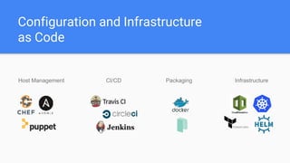 Configuration and Infrastructure
as Code
Host Management CI/CD InfrastructurePackaging
 