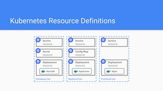 Kubernetes Resource Definitions
MariaDB
Service
resource
Database tier
Secret
resource
Deployment
resource
Application
Ser...