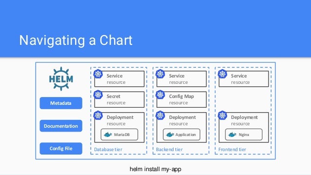 K8s Charts