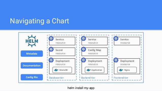 helm chart example with CI/CD Kubernetes Helm