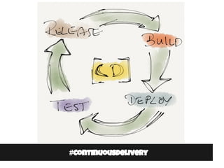 #ContinuousDelivery
 