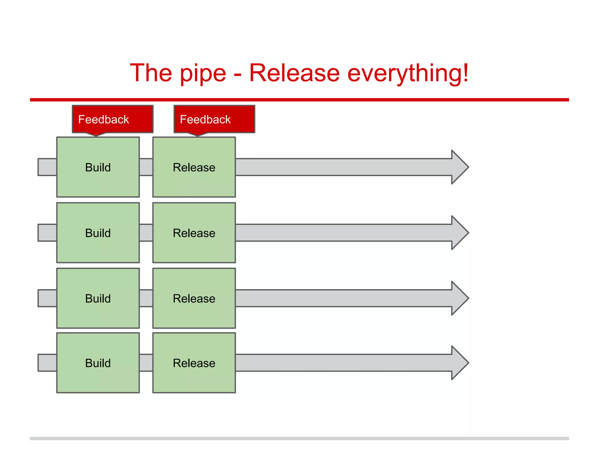 The pipe - Release everything!
Build Release
Build Release
Build Release
Build Release
Code
DB Scripts
Server Config
Deploy script
Feedback Feedback
 