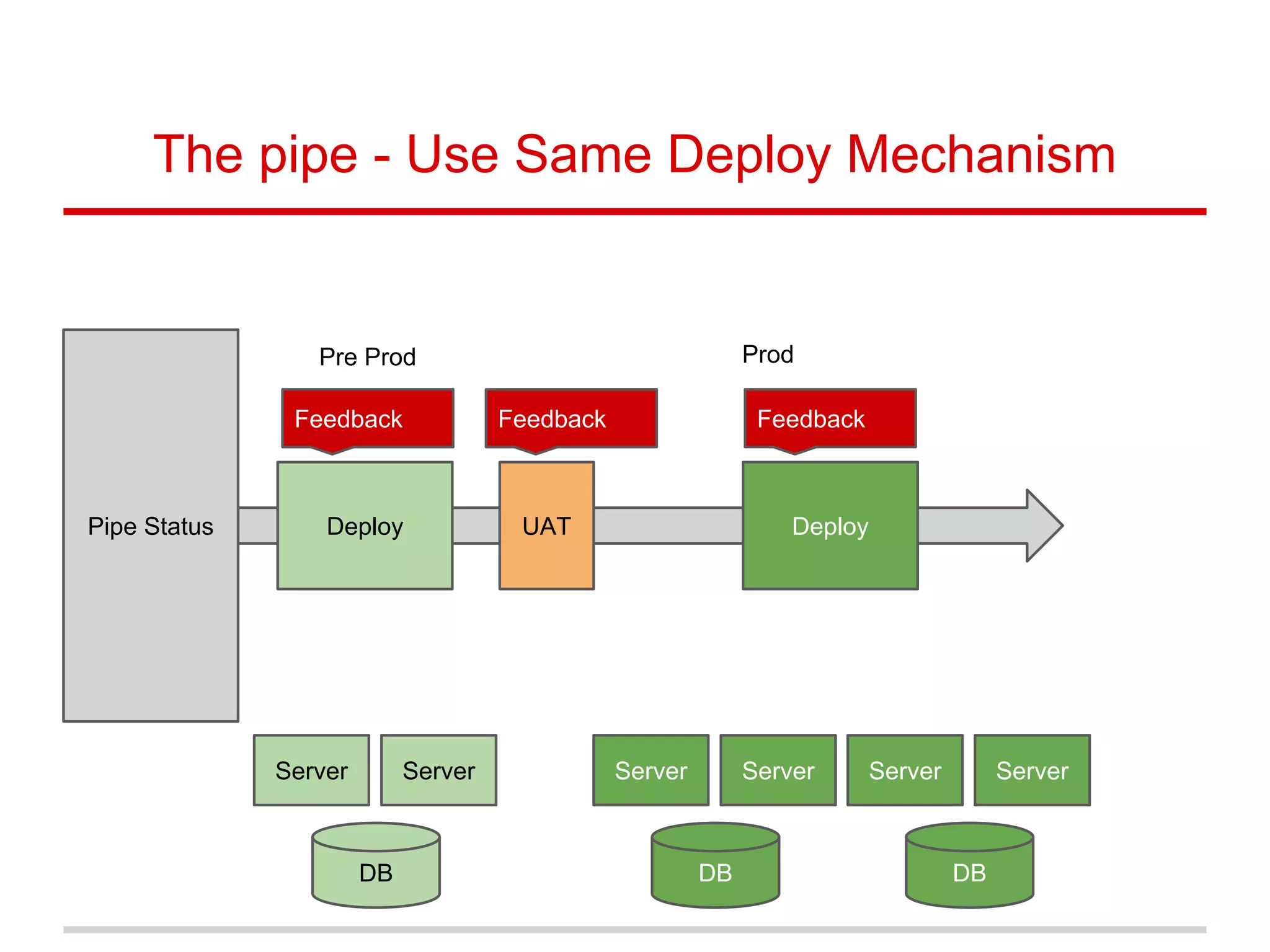 The pipe - Use Same Deploy Mechanism
Deploy
DB
Server
Pipe Status
Server
DB
Server Server
DB
Server Server
Deploy
Pre Prod Prod
UAT
FeedbackFeedback Feedback
 