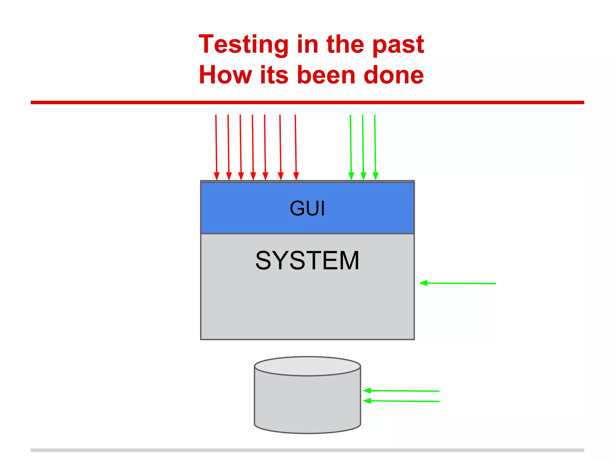 Testing in the past
How its been done
SYSTEM
GUI
 